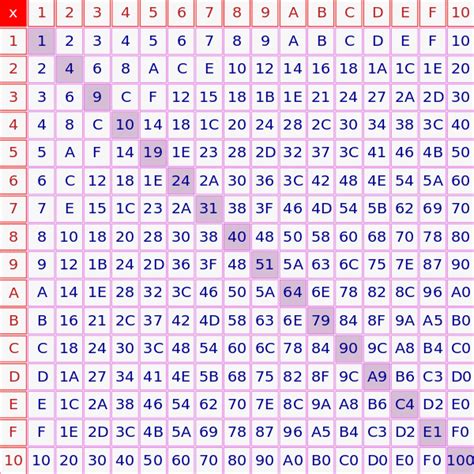 Hexadecimal Multiplication Table