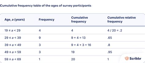 Frequency Distribution Tables Types And Examples