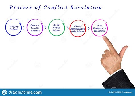 Process Of Conflict Resolution Stock Photo - Image of evaluation, clarifying: 145337200