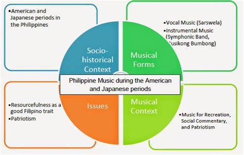 This is places in see luzon. grade 7 Music: Philippine Music during the American and ...
