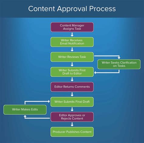 create  approval process smartsheet