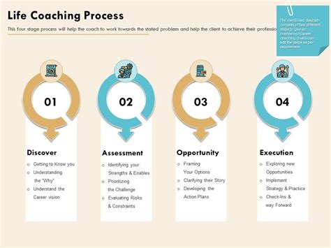 Life Coaching Process Career Vision Ppt Powerpoint Presentation Visual