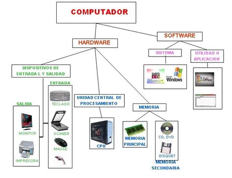 Mapa Conceptual De La Diferencia De Hardware Y Software
