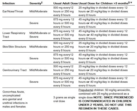 Amoxicillin Dosage And Administration Wikidoc