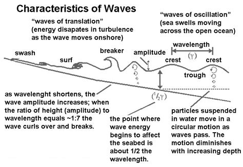 103 Wave Orbits And Orbital Depth Geosciences Libretexts