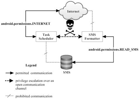 Illustration Of A Horizontal Privilege Escalation Between Apps