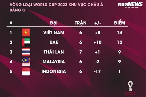 Bảng Xếp Hạng Vòng Loại World Cup 2022 Đội Tuyển Việt Nam Bỏ Xa Thái Lan