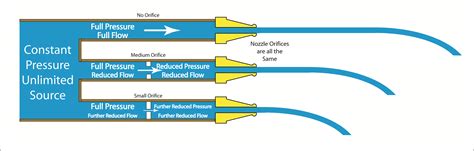 Reducing Flow Vs Reducing Pressure Which Is It Ctg