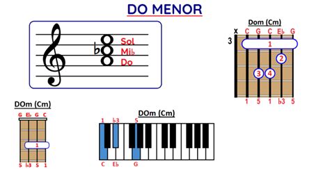 Acorde Do Menor Cm Cómo Tocarlo En Guitarra Ukelele Y Piano