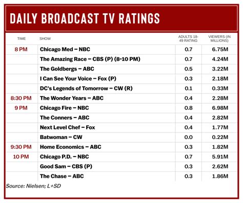 Wednesday Ratings Chicago Fire Dominates Wednesday Demo And Audience