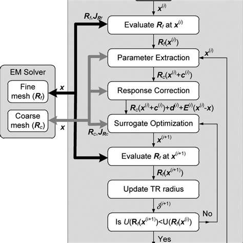 Flow Diagram Of The Surrogate Optimization Procedure Exploiting