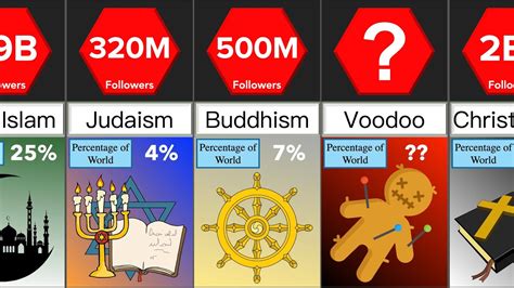 Different Religions In The World Comparison Datarush 24 Youtube