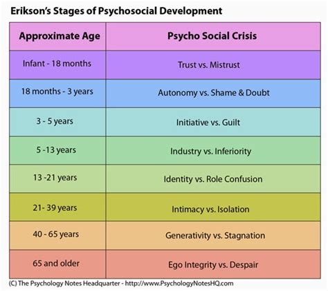 Each stage builds on the previous stage and clears the way for the next stage. Erikson's Theory of Psychosocial Development : Short ...