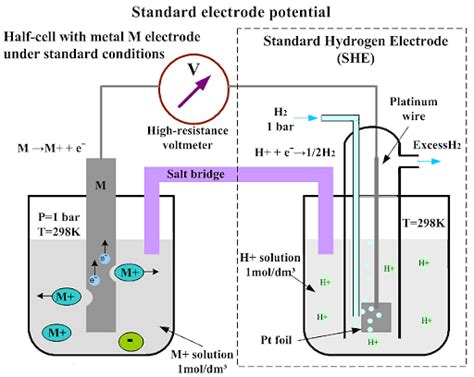 Standard Electrode Potential Definition Uses And Significance
