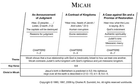 Book Of Micah Overview Insight For Living Ministries