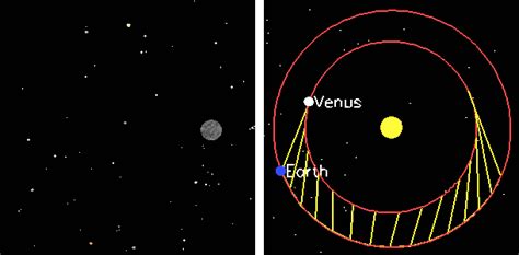 The Observed Cycle Of Phases That Venus Goes Through Supports The