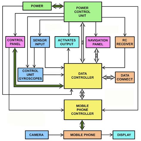 What Is A Block Diagram In Engineering