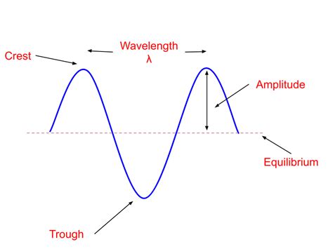 Wave Basics Reimer Ap Physics B