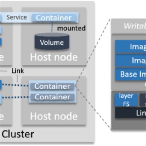Container Cluster Architecture 1 Download Scientific Diagram