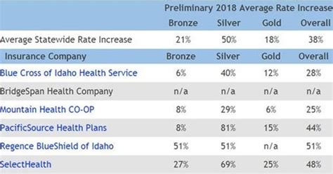 Find the health insurance coverage you need. 2018 Idaho Health Insurance Rates Proposed - American Insurance in Lewiston & Moscow, Idaho