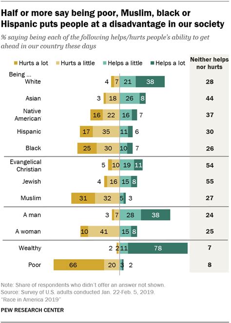 views of racial inequality in america pew research center