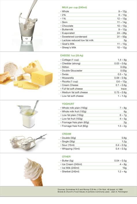 Lactose In Cheese Chart