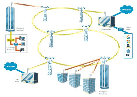 Fixed Wireless Network One Ring Networks