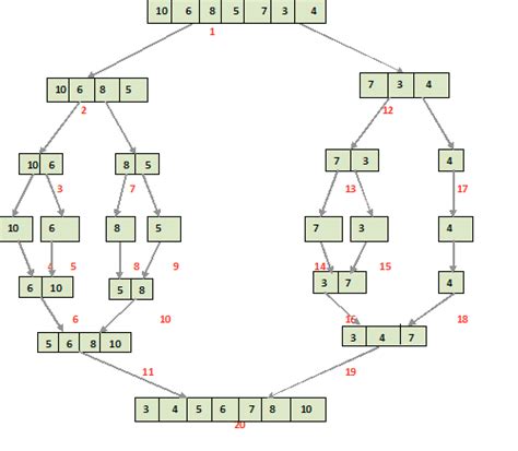 efficient sorting algorithms merge sort and quicksort by jackson coleman medium