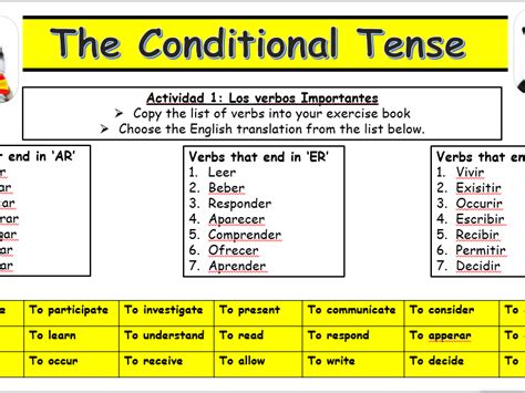 🔥 Conditional Tense Examples The Zero Conditional In English Grammar
