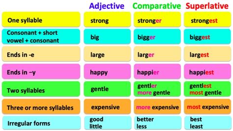 This construction can be used with adjectives or adverbs to make comparisons between two things or. COMPARATIVE & SUPERLATIVE ADJECTIVES | English grammar ...