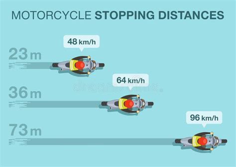 Motorbike Stopping Distances Difference Between Slow And Fast Speed