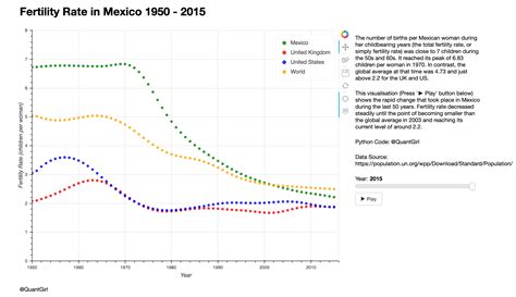 Fertility Rate In Mexico 1950 2015 Quant Girl