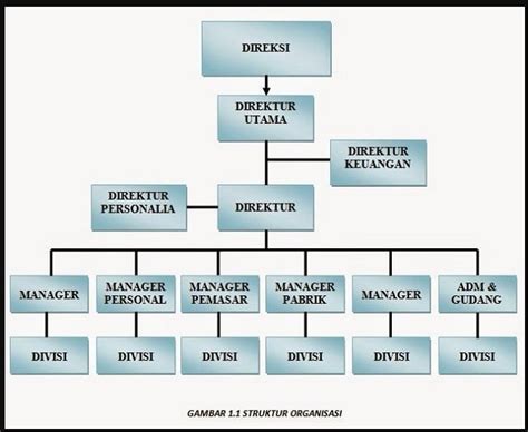 Contoh Struktur Organisasi Perusahaan Dan Penjelasannya