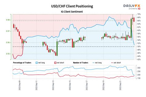 Dailyfx Team Live On Twitter Usd Chf Ig Client Sentiment Our Data