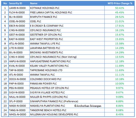 Commissions margin rates interest rates research and news market data stock yield enhancement program other fees. SriLanka Share Market: CSE - Percentage wise Top 25 ...