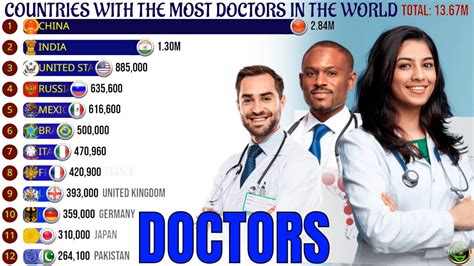 Countries With The Most Doctors In The World Youtube