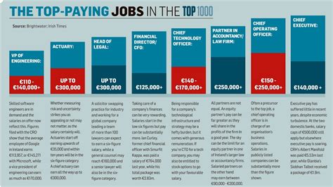 Top 100 paying jobs