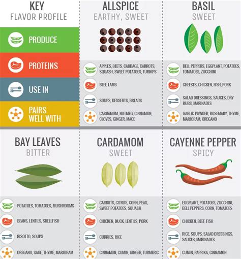 This Spice Chart Is Incredibly Helpful Food Infographic Spice Chart Pork Soup