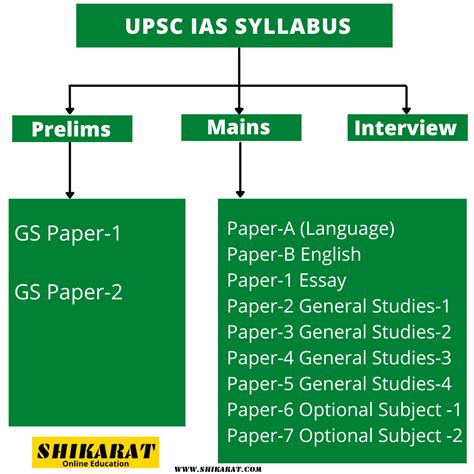 UPSC IAS Syllabus 2024
