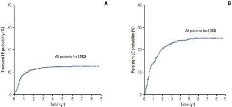Identification Of Prognostic Risk Factors For Transient And Persistent