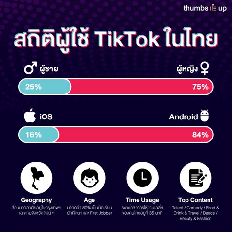 เปิดสถิติ Tiktok ประเทศไทย แอปวีดีโอสั้นที่โตเร็วสุดในตอนนี้ • Thumbsup