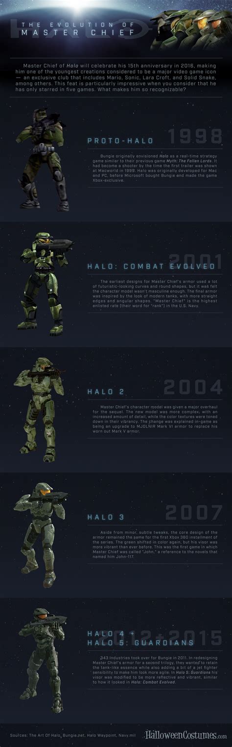 The Evolution Of Master Chief Halo Armor Halo Game Halo Spartan