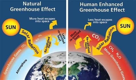 Because of the low atmospheric pressure, and with little to no if the warming were caused by a more active sun, then scientists would expect to see warmer temperatures in all layers of the atmosphere. 7 August 2011 So... why should you care about the study of ...