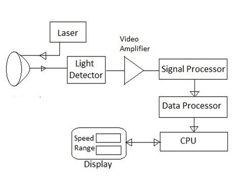 What Is LiDAR Technology And How Does LiDAR Help In Depth Measurement Edge AI And Vision