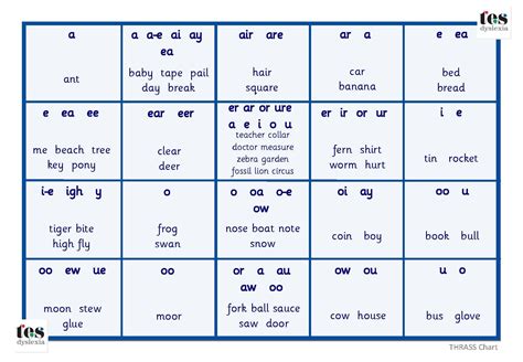 Easy To Use Reference Chart Showing The 44 Sounds Used In English