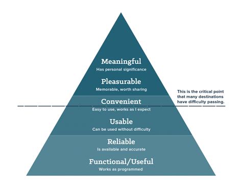 This marketing communication model, suggests that there are six hierarchy of effects model can be explained with the help of a pyramid. Learn the hierarchy of your visitors' needs and build ...