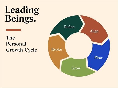 The Personal Growth Cycle — Leading Beings Coaching And Vedic