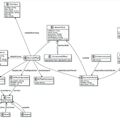 Uml Diagram Showing The Primary Classes Of The Web A11y Auditor