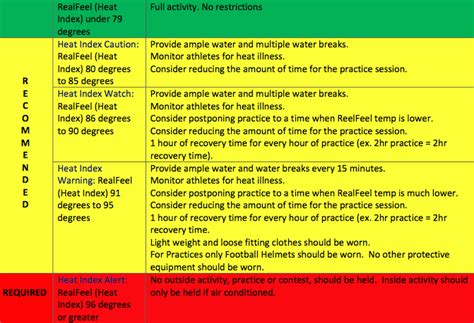 Heat Stress Policy Template