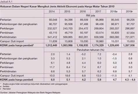 Malaysia external trade statistics online (mets online). Laporan Tahunan Bank Negara Malaysia 2018 - Ekonomi ...